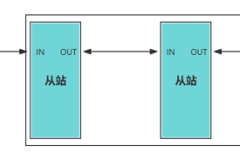 EtherCAT环网冗余技术：FCE1100、FCE1353芯片助力工业控制系统可靠性升级