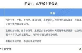 2023 年中国电子纸行业供应水平分析 电子纸品牌市场较为集中、龙头优势凸显