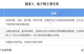 2023 年中国电子纸行业供应水平分析 电子纸品牌市场较为集中、龙头优势凸显