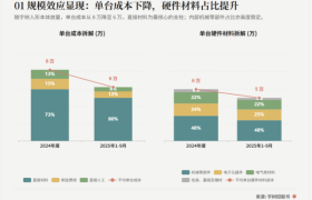 透视宇树招股书：最赚钱的上游赛道是哪个？